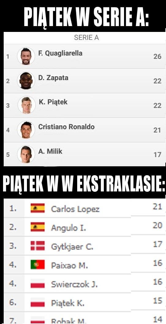 Piątek w klasyfikacji strzelców: SERIE A vs EKSTRAKLASA! :D